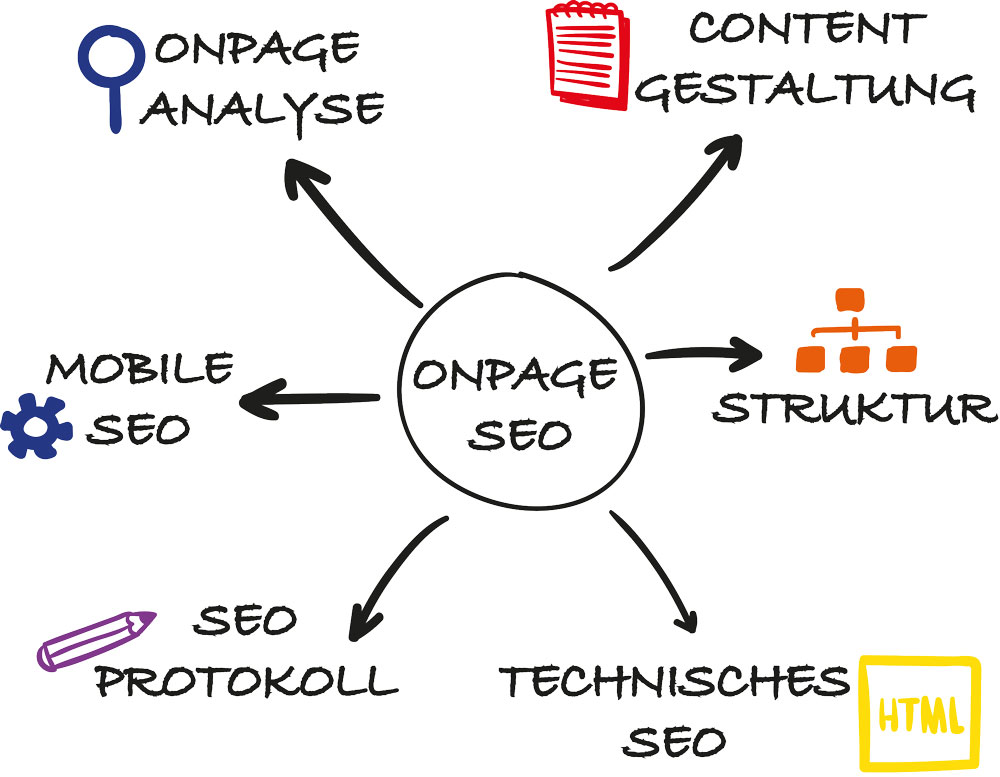 OnPage Optimierung Diagramm